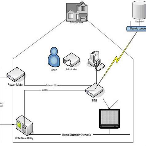 a smart card based prepaid electricity system circuit diagram|A Smart Card Based Prepaid Electricity System .